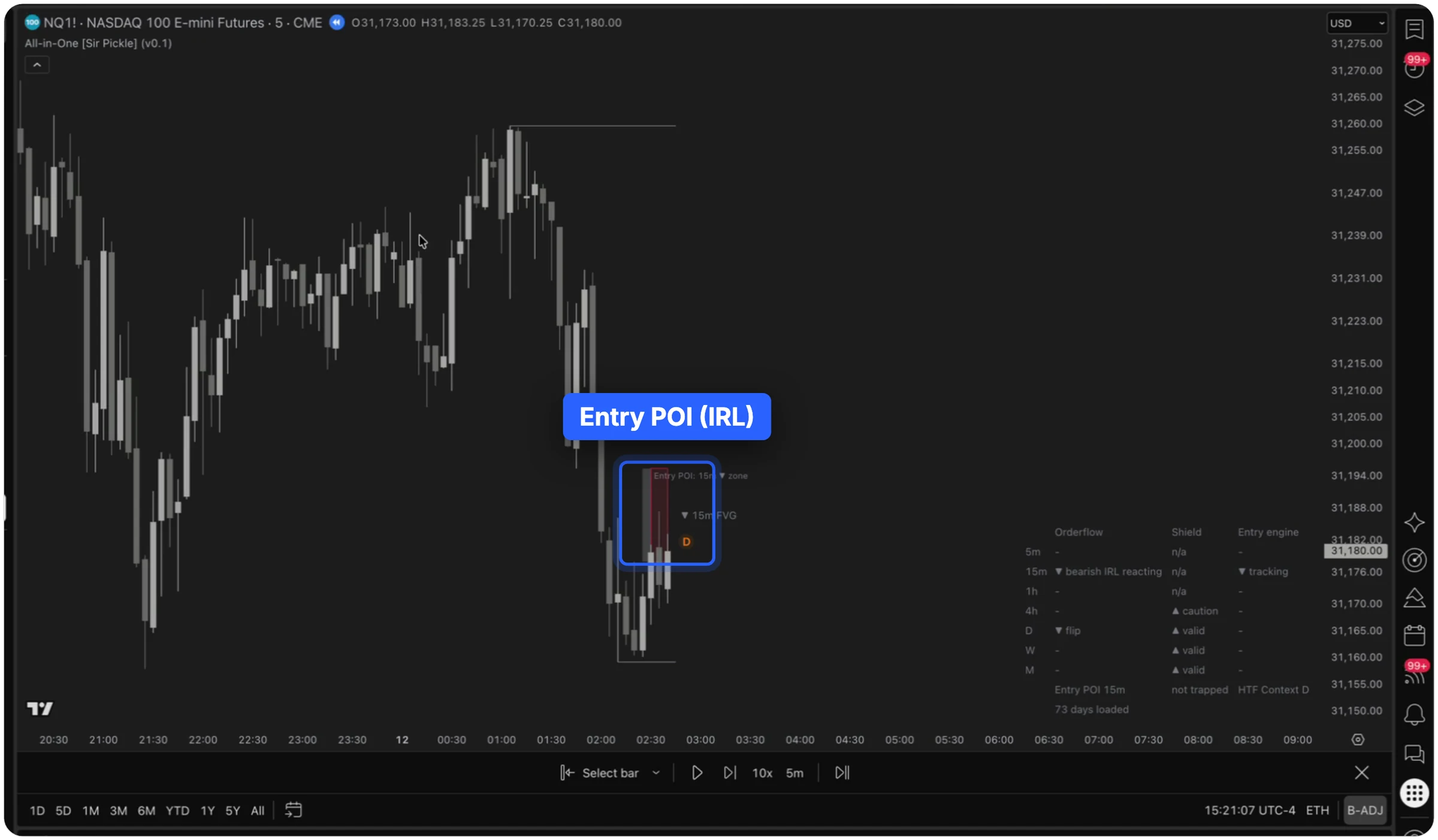 An NQ chart with the Entry POI (IRL) marked by the All-in-One indicator.