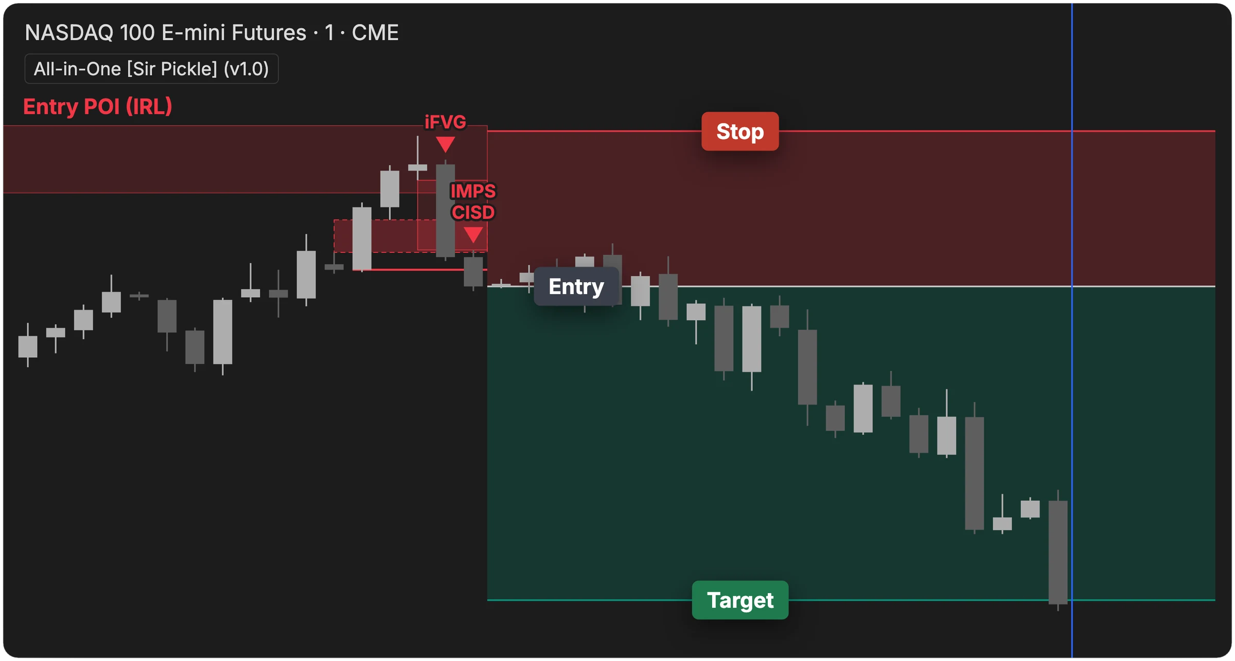 The All-in-One indicator marking a setup on an NQ chart with the entry, stop and target drawn.