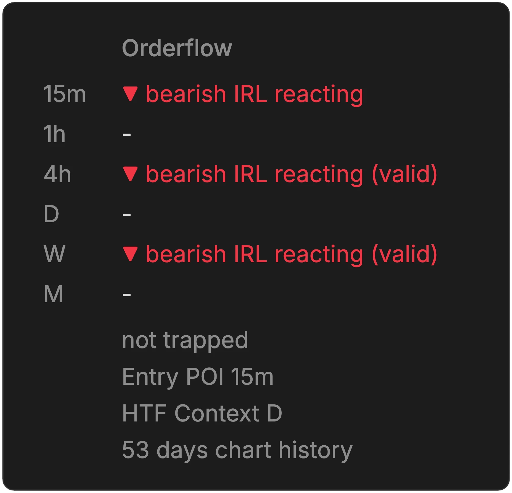 The All-in-One status table: the Orderflow column per timeframe, with bearish IRLs reacting on the 15m, 4h and W, then not trapped, Entry POI 15m and HTF Context D.