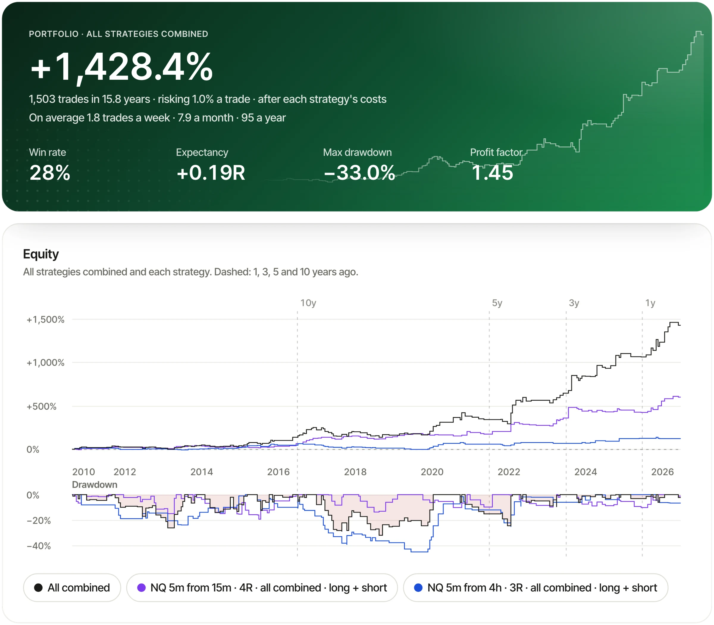 Portfolio of two strategies combined: +1,428.4% over 1,503 trades, 28% win rate, max drawdown −33.0%.