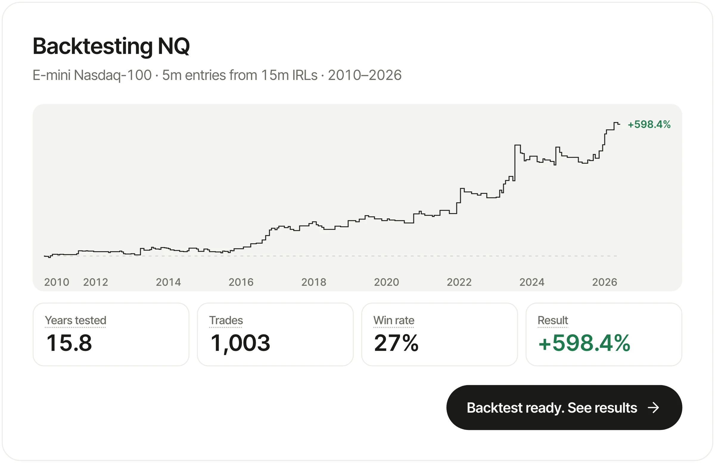 Backtesting NQ: 15.8 years tested, 1,003 trades, 27% win rate, result +598.4%.